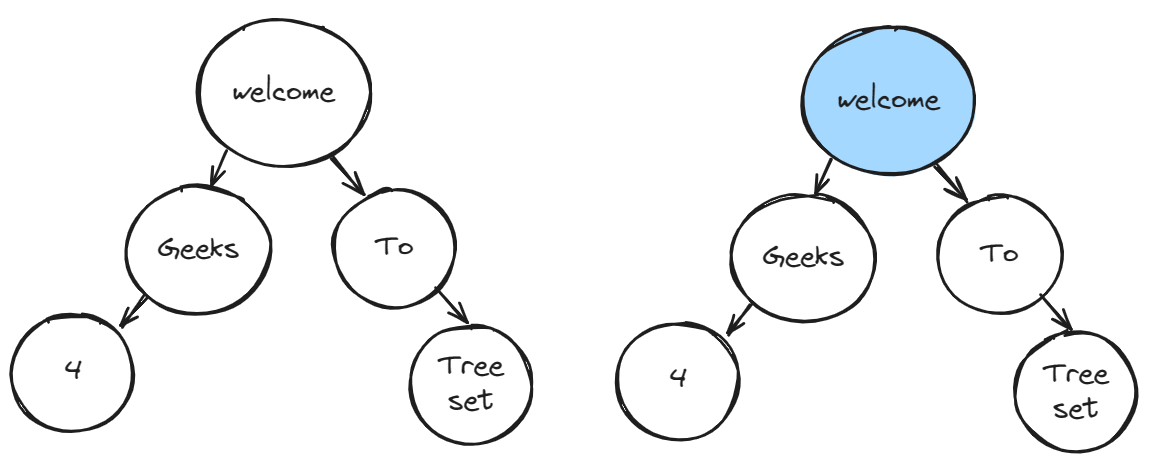 Treeset Data Structure